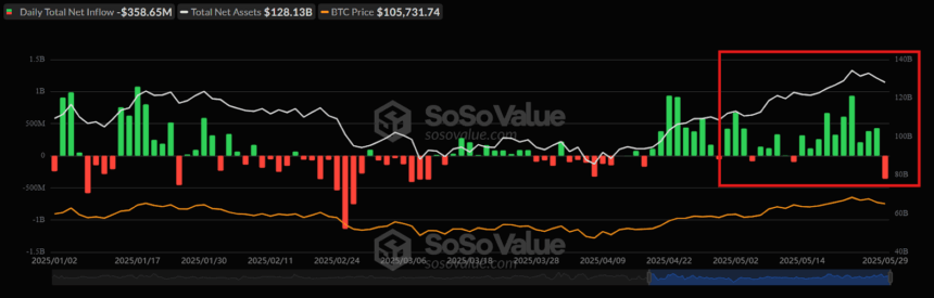 Bitcoin Daily Total Net Inflow