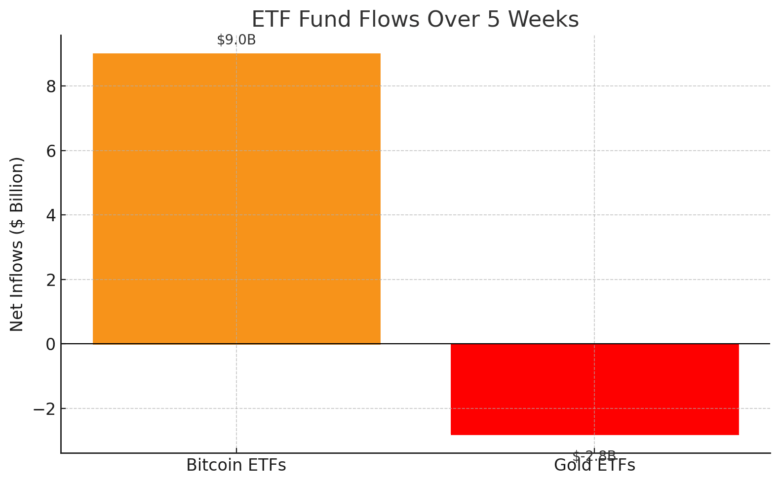 Bitcoin Etf And Gold Etf Inflow-Outflow Chart