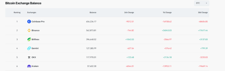 Bitcoin Exchange Balance