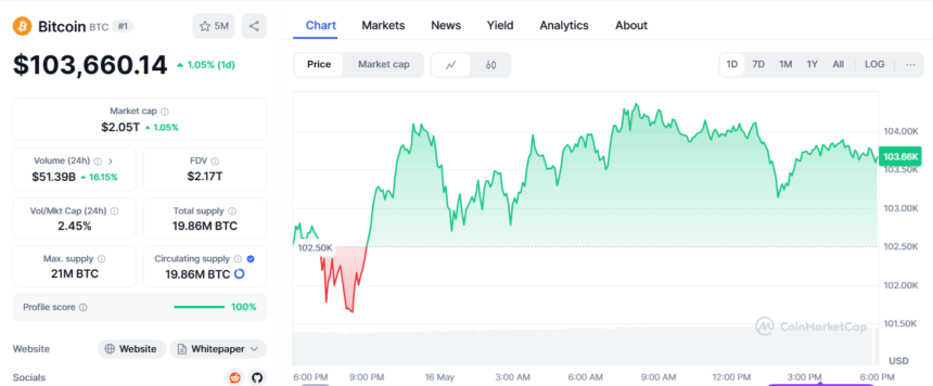 Bitcoin Price — Source Coinmarketcap