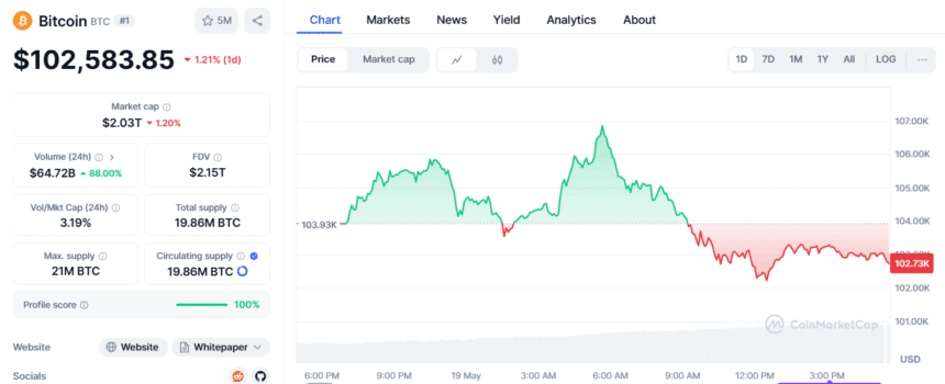 Bitcoin Price — Source Coinmarketcap