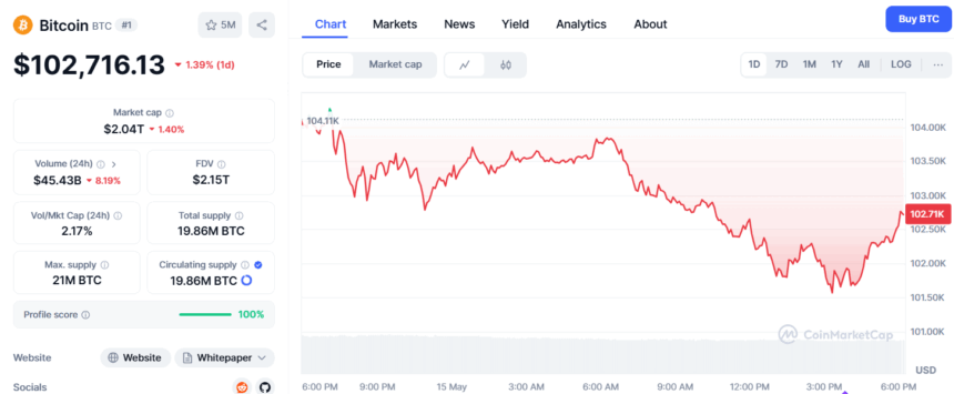Bitcoin Price — Source Coinmarketcap