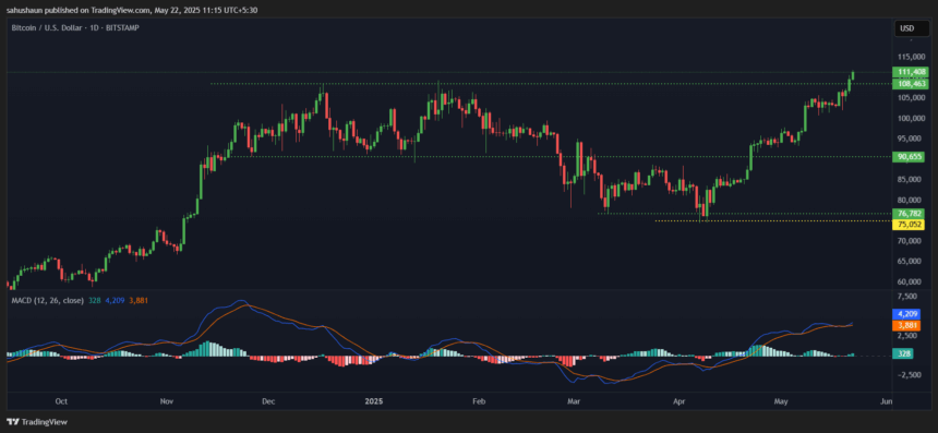 Bitcoin Price Chart - Source Tradingview