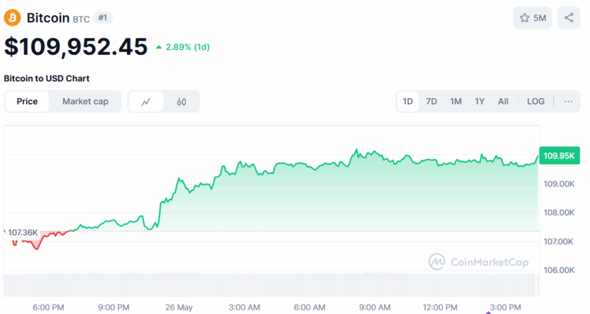 Bitcoin Price Reclaims $110K: 3 Reasons Fueling the Surge