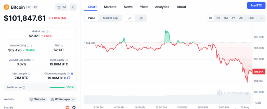 Bitcoin Price Dips 2.6%
