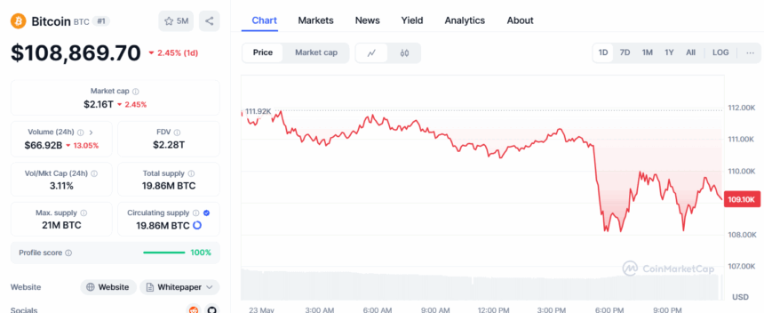 Bitcoin Price Dips 3%