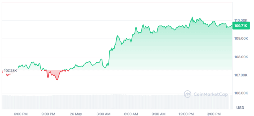 Bitcoin Price Today — Source Coinmarketcap