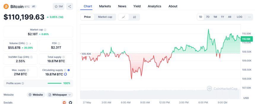 Bitcoin Price Today