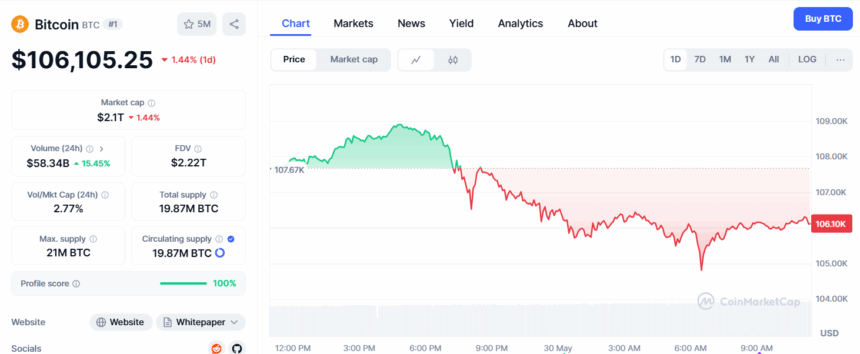 Bitcoin Price Today 