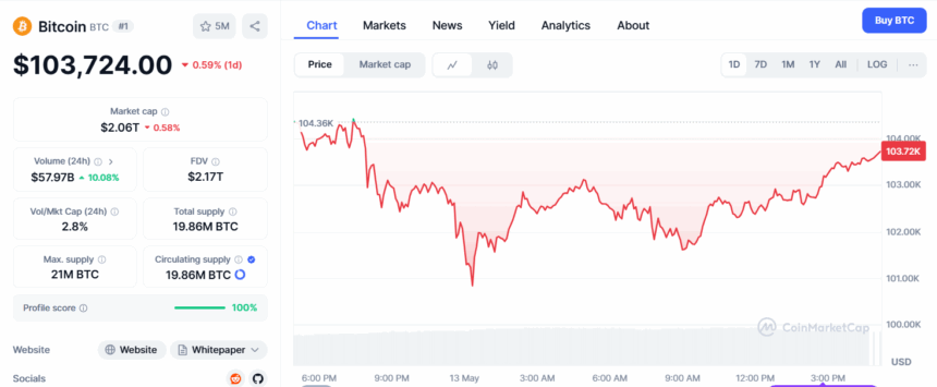 Bitcoin Price—Source Coinmarketcap