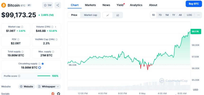 Bitcoin surges upwards, proving yet again its disdain for linear progression.