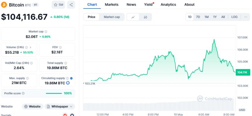 Bitcoin Price Closes Above $106K For First Time This Week