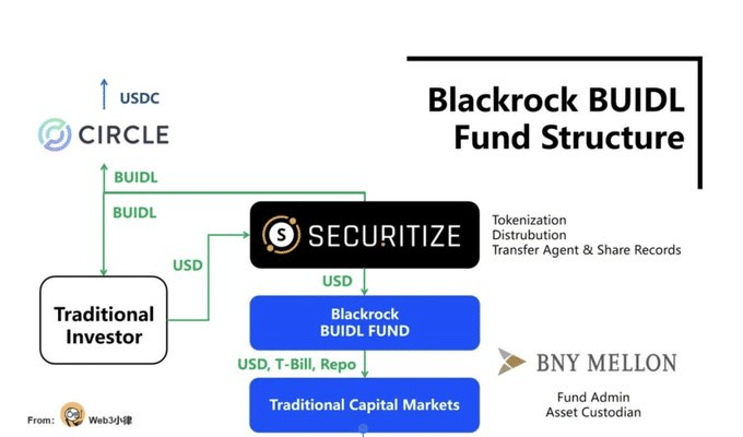 Blackrock Buidl Fund Structure