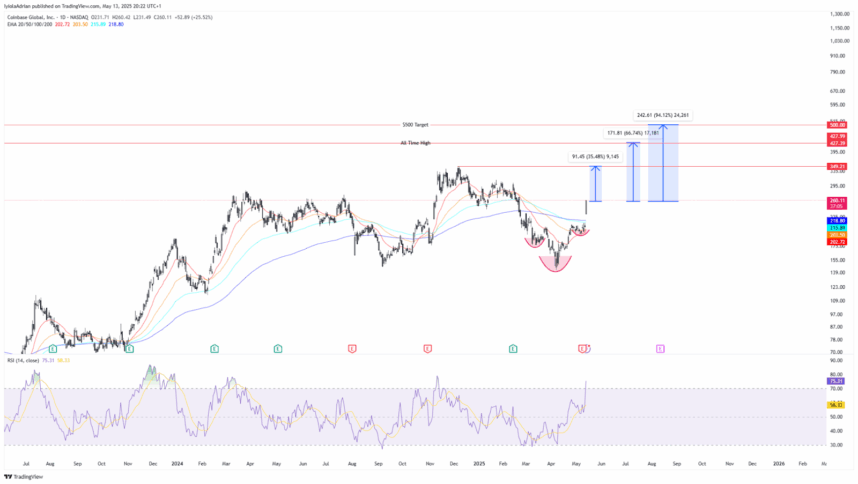 Coin Daily Chart