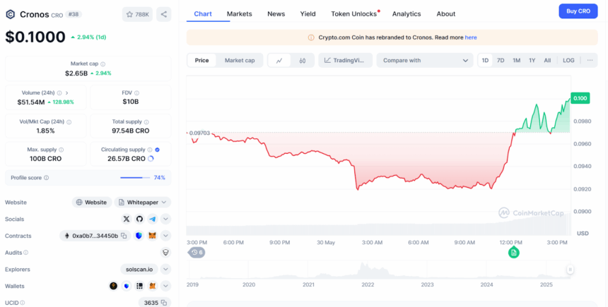 Cro Price Chart