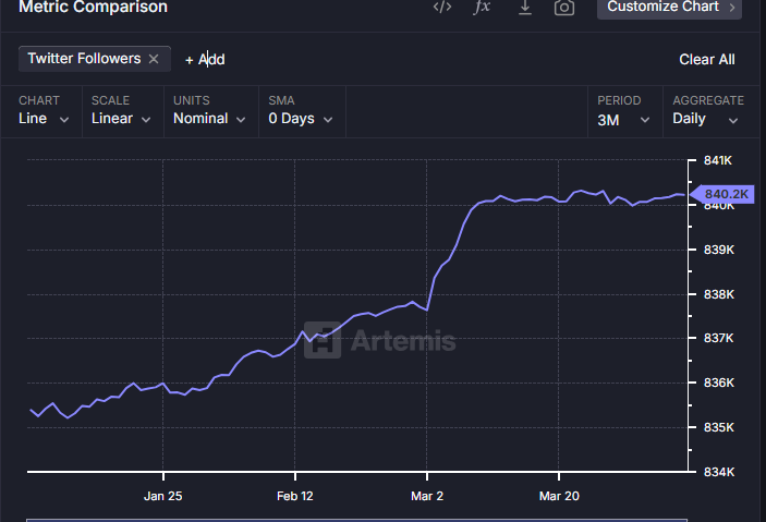Cardano'S X Followers Steadily Growing In 2025