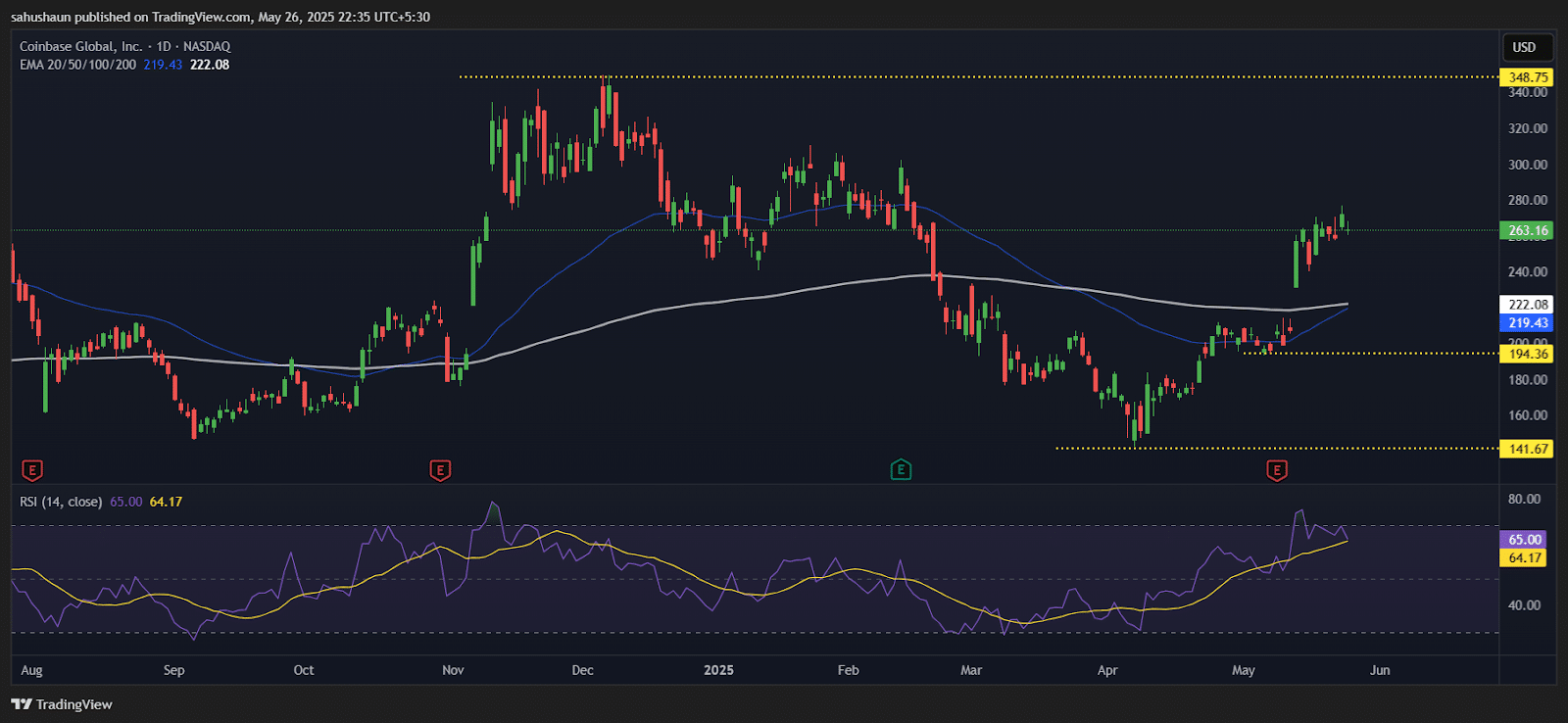 Coinbase Global Price Chart