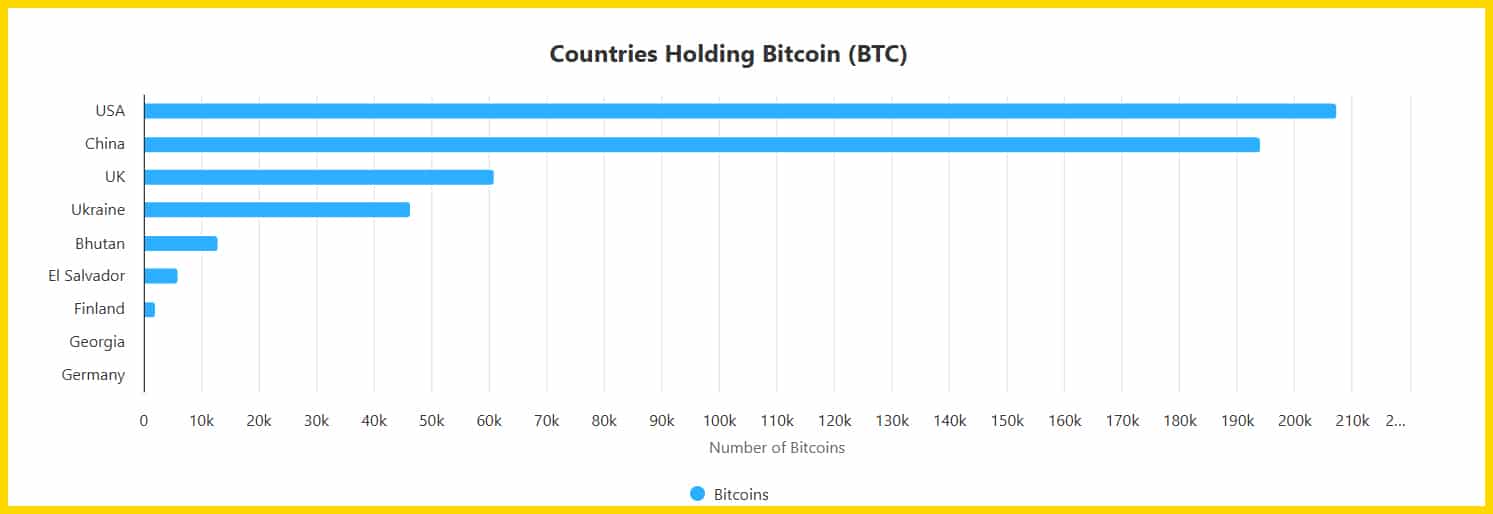 Countries With Bitcoin (Btc) Holding