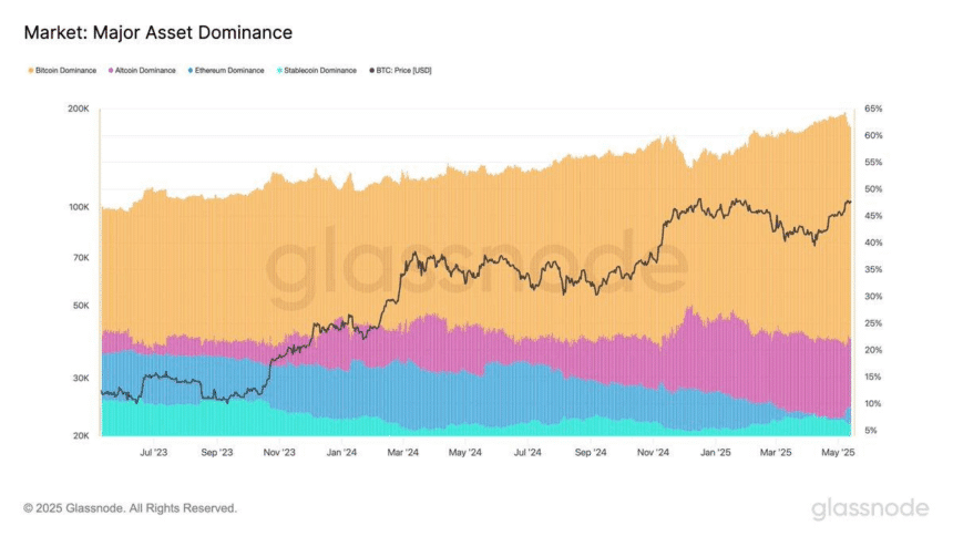 Crypto Dominance