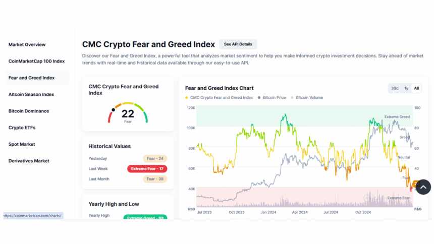 Coinmarketcap- Fear And Greed Index Chart