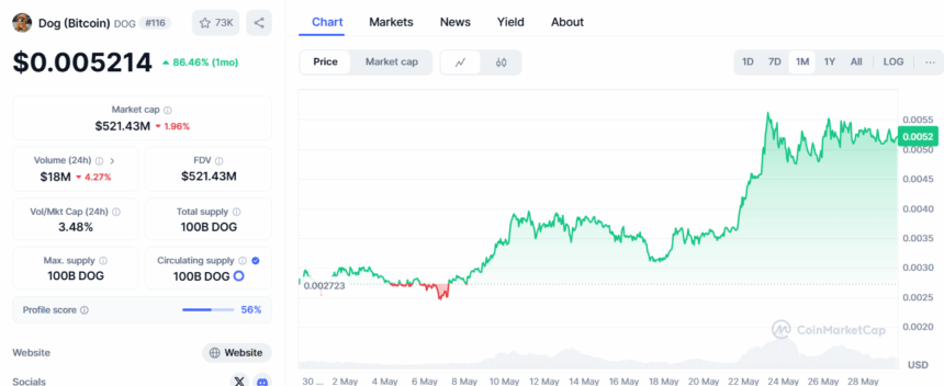 DOG (Bitcoin) Price Chart