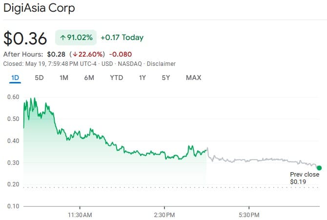 Digiasia Shares Surge 91% On Bitcoin Treasury Plans