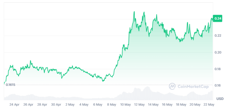 Dogecoin Price — Source Coinmarketcap