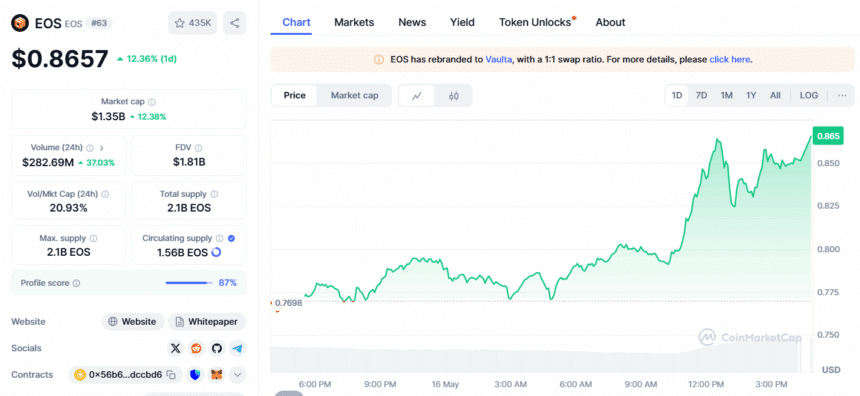 EOS Price Jumps 12% — Source CoinMarketCap