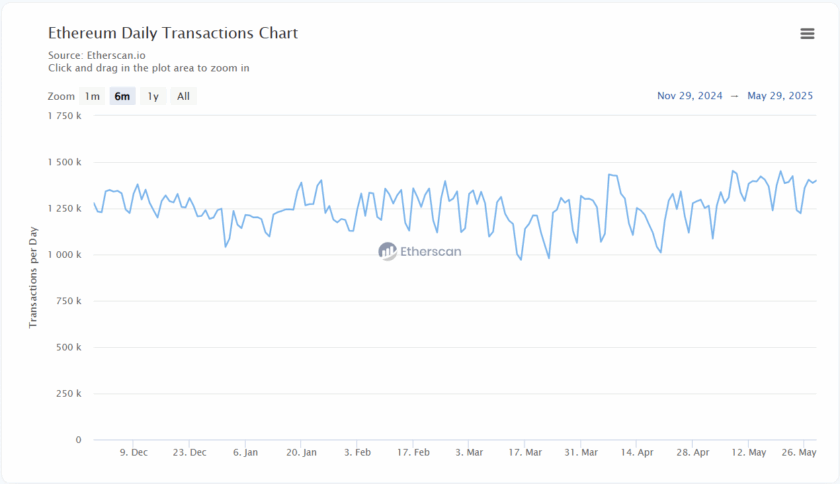 Eth Daily Transaction Charts