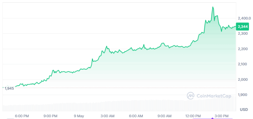 Eth Price Pumps 20% To $2,400 – Source Coinmarketcap