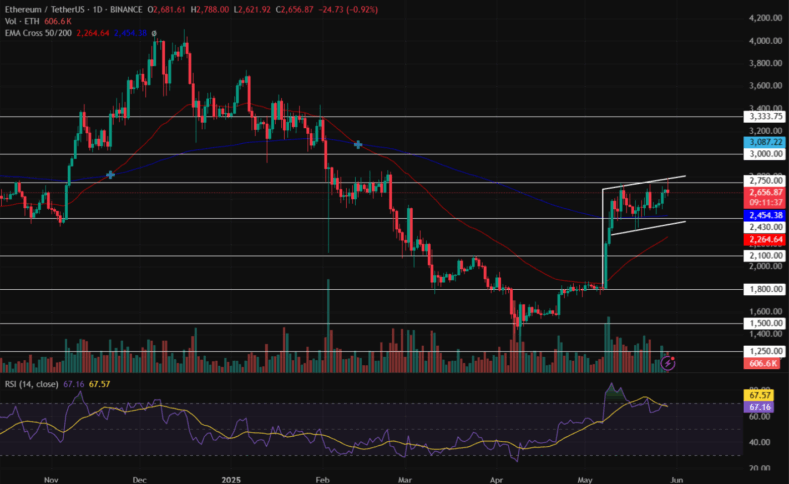 Eth/Usdt Price Chart