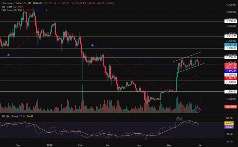 Eth/Usdt Price Chart