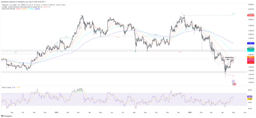 ETHUSD daily price chart
