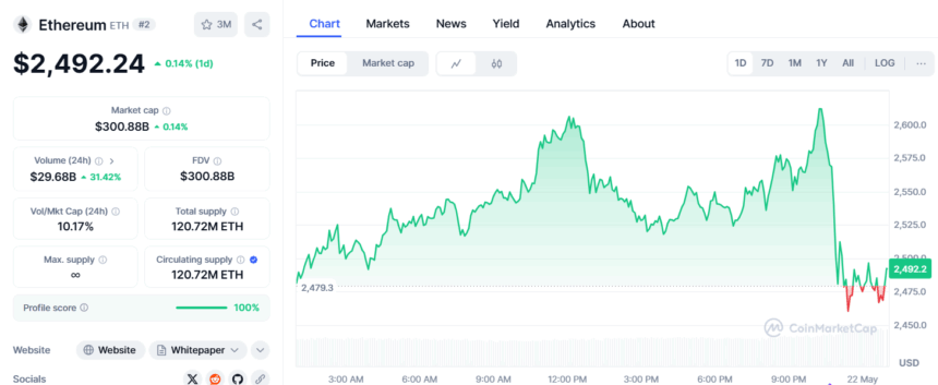 Ethereum Price — Source Coinmarketcap