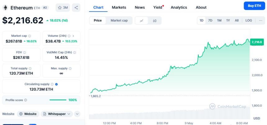 Ethereum Rollercoaster