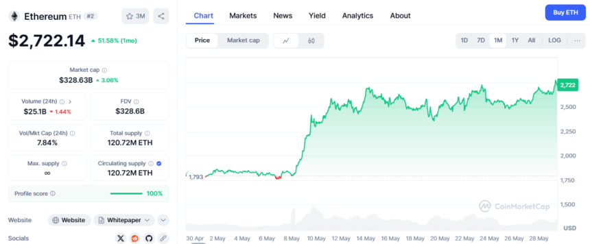 Ethereum cijena se povećava 51 u 1 mjesec