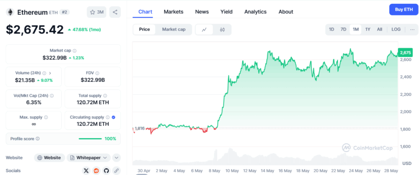 Ethereum Price Today