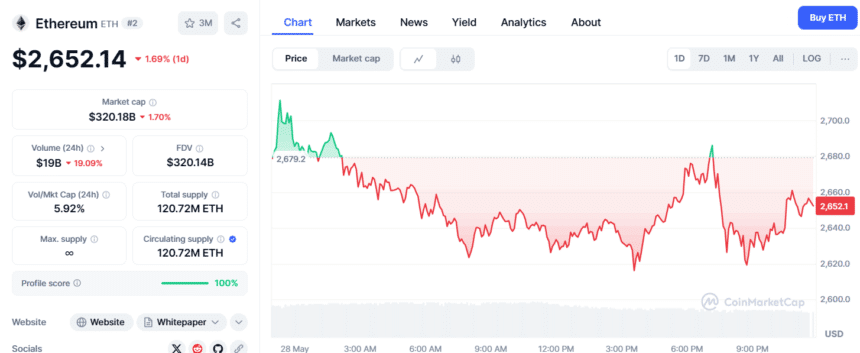 Ethereum cijena danas - izvorni coinmarketcap