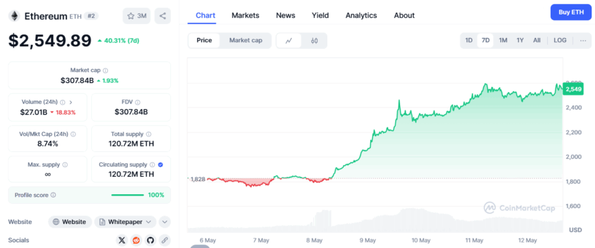 Ethereum Price — Source Coinmarketcap