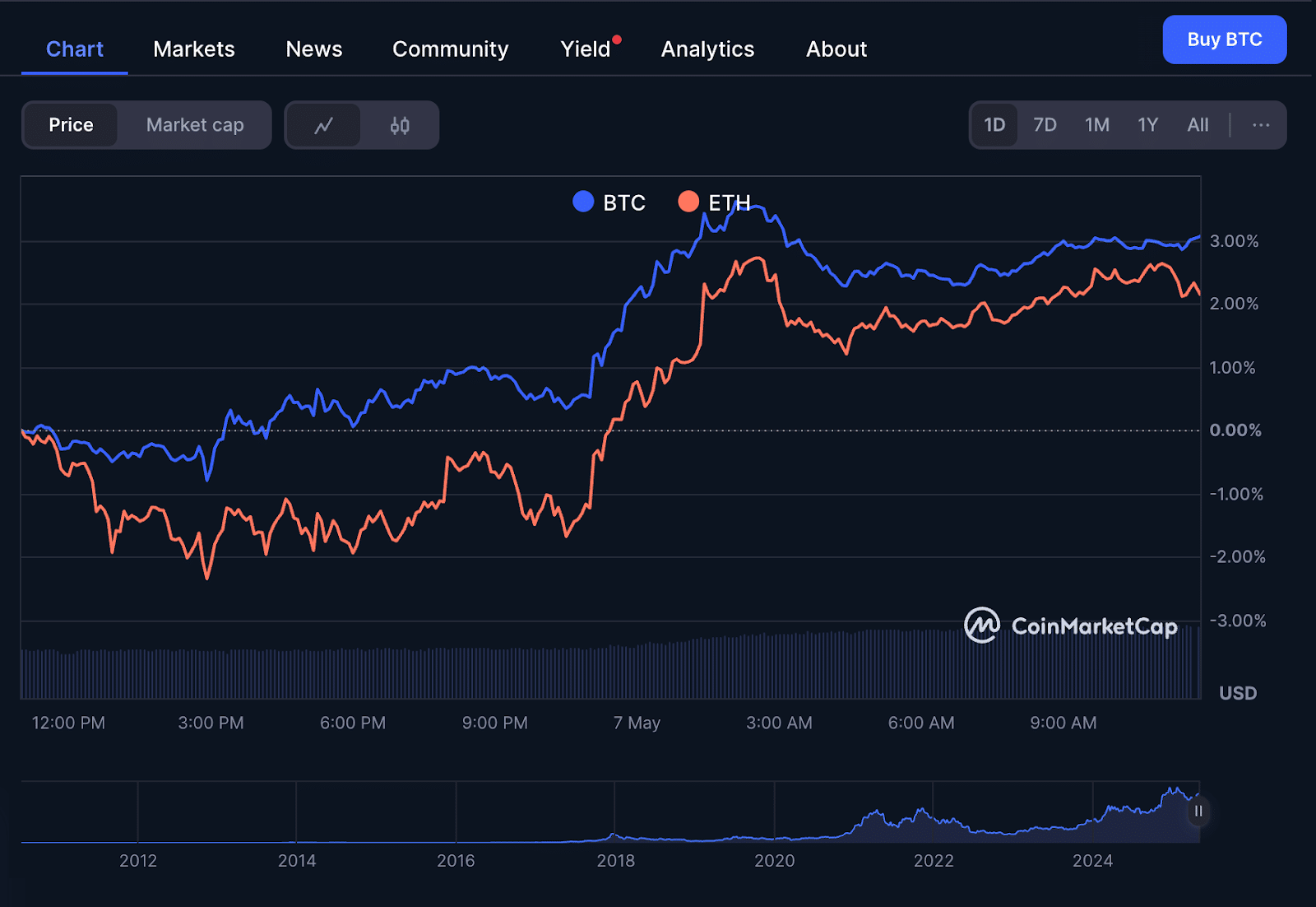 Ethereum Price Prediction Chart