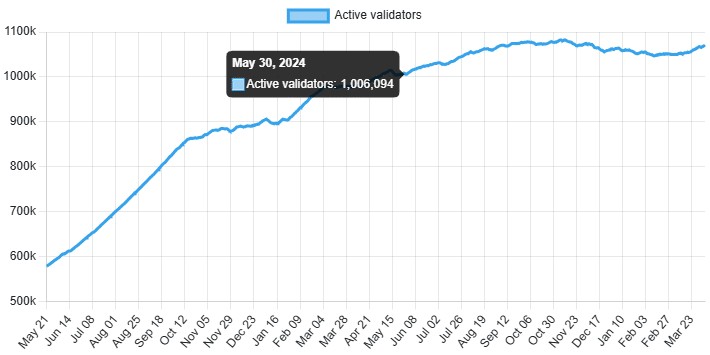 Ethereum'S Active Validators Rise To 1.05 Million