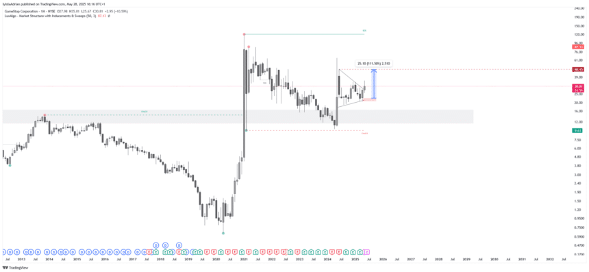 GME Technical Chart