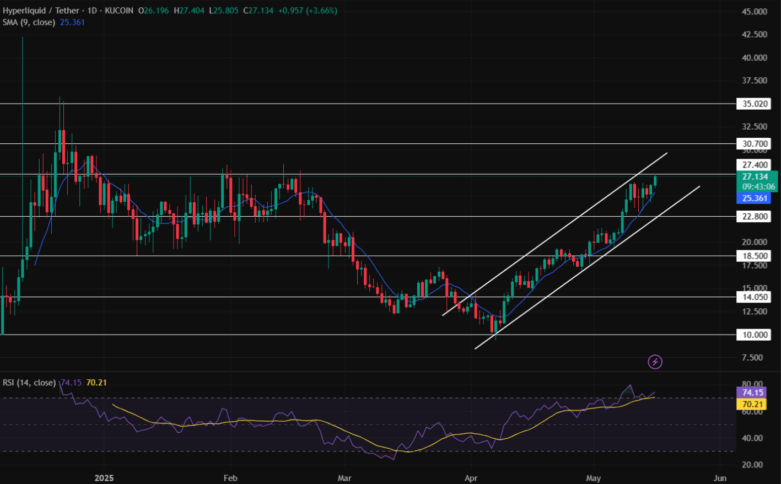 Hype/Usdt Price Chart