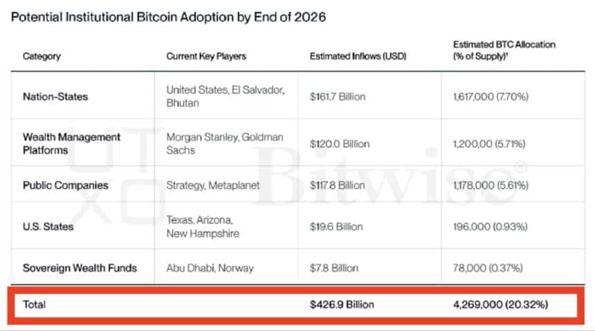Institutions Will Buy Bitcoin Worth $427 Billion