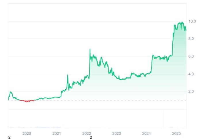 LEO Coin Price Chart
