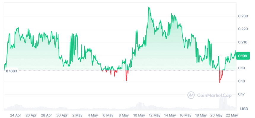 Maga Meme Coin Price — Source Coinmarketcap