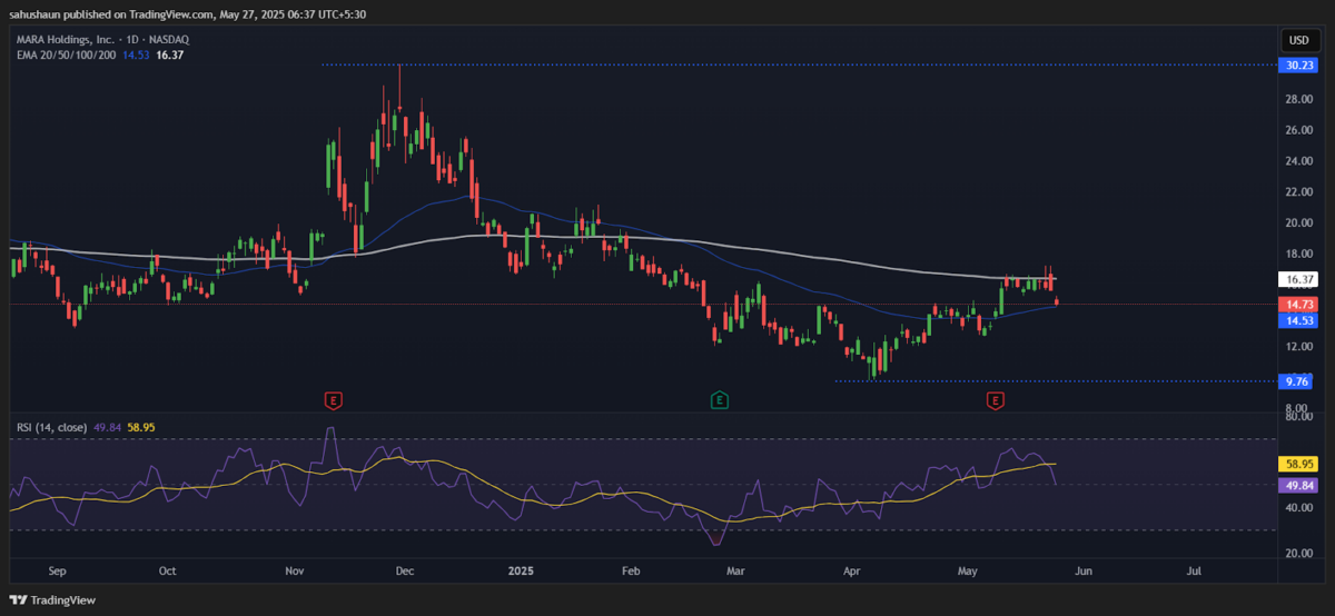 MARA Holdings Price Chart