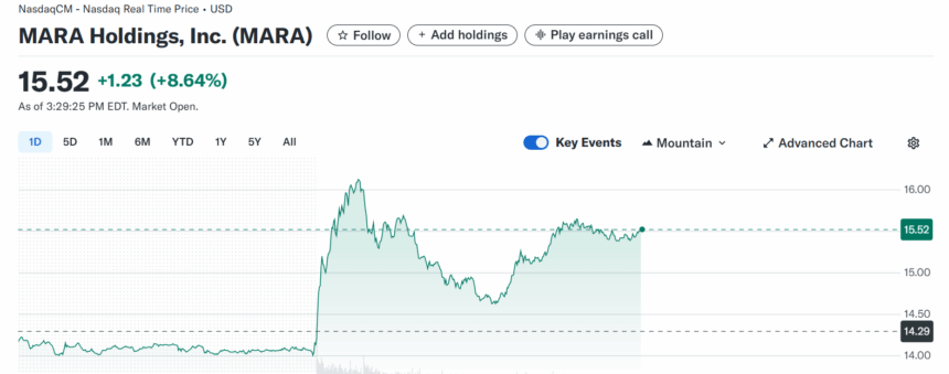 MARA's Current Price: Is this real, or are we still in line for bread?