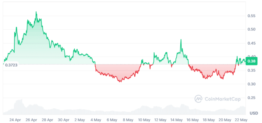 Melania Meme Coin Price — Source Coinmarketcap