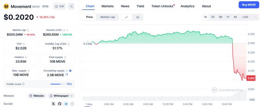 Move Price Drops 16%